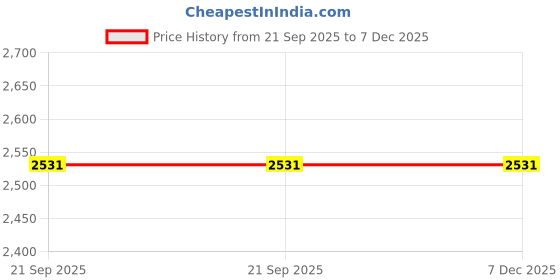 myntra.com Fabindia Floral Printed Cotton Silk Dupatta fabindia Price History Graph from 21 Sep 2025 to 7 Dec 2025