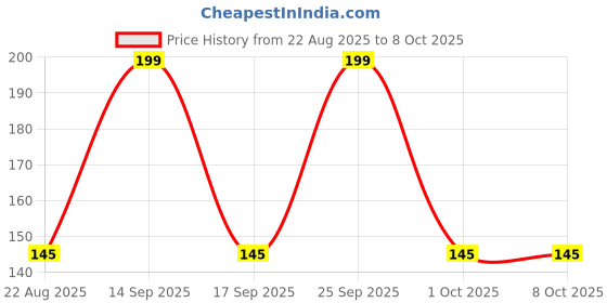 myntra.com Fabindia Floral Printed Structured Handheld Bag fabindia Price History Graph from 22 Aug 2025 to 8 Oct 2025