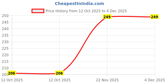myntra.com Fabindia Floral Printed Swagger Handheld Bag fabindia Price History Graph from 12 Oct 2025 to 4 Dec 2025