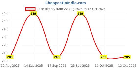 myntra.com Fabindia Floral Printed Swagger Handheld Bag fabindia Price History Graph from 22 Aug 2025 to 13 Oct 2025