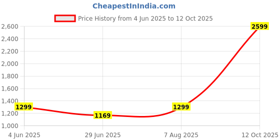 myntra.com Fabindia Floral Printed V-Neck Cotton A-Line Kurta fabindia Price History Graph from 4 Jun 2025 to 12 Oct 2025