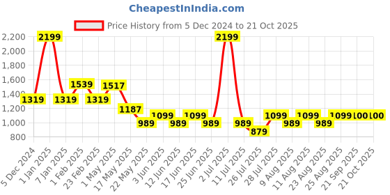 myntra.com Fabindia Floral Printed Wrap-Style Dhoti Pants fabindia Price History Graph from 5 Dec 2024 to 20 Oct 2025
