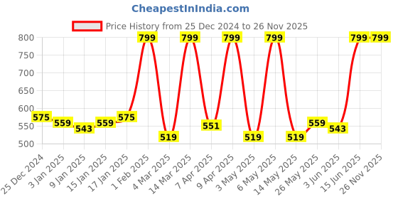 myntra.com Fabindia Fuchsia & Gold-Toned Self Design Zari Square Cushion Cover fabindia Price History Graph from 25 Dec 2024 to 25 Nov 2025