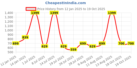 myntra.com Fabindia Fuchsia Geometric Rectangle Cushion Covers fabindia Price History Graph from 12 Jan 2025 to 18 Oct 2025