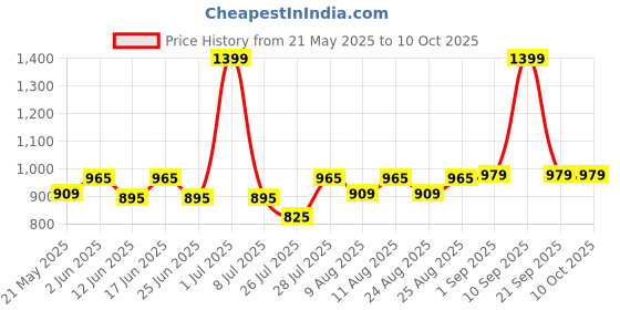 myntra.com Fabindia Geometric Block Printed Band Collar Pure Cotton Straight Kurta fabindia Price History Graph from 21 May 2025 to 10 Oct 2025
