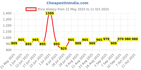 myntra.com Fabindia Geometric Block Printed Band Collar Pure Cotton Straight Kurta fabindia Price History Graph from 21 May 2025 to 10 Oct 2025