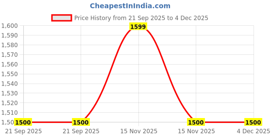 myntra.com Fabindia Geometric Dabu Printed Band Collar Cotton Straight Short Kurta fabindia Price History Graph from 21 Sep 2025 to 4 Dec 2025