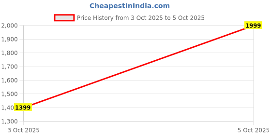 myntra.com Fabindia Geometric Embroidered Modal Dupatta fabindia Price History Graph from 3 Oct 2025 to 5 Oct 2025