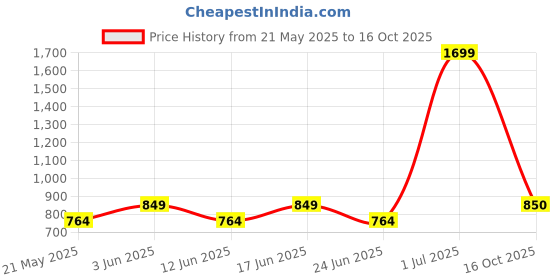 myntra.com Fabindia Geometric Printed Band Collar Slim Fit Kurta fabindia Price History Graph from 21 May 2025 to 16 Oct 2025