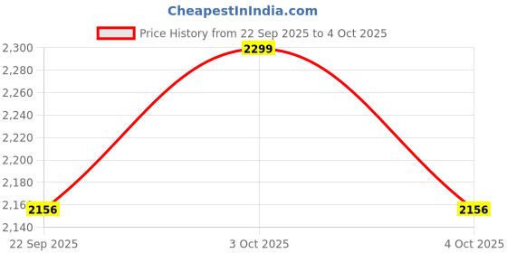 myntra.com Fabindia Geometric Printed Block Print Technique Dupatta fabindia Price History Graph from 22 Sep 2025 to 4 Oct 2025