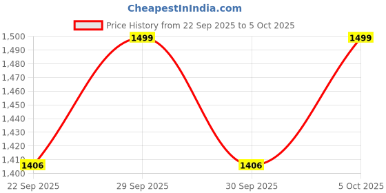 myntra.com Fabindia Geometric Printed Cotton Silk Dupatta fabindia Price History Graph from 22 Sep 2025 to 5 Oct 2025