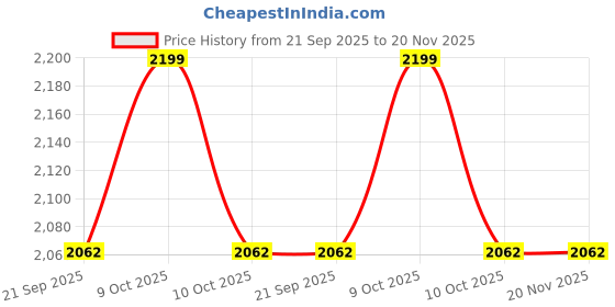 myntra.com Fabindia Geometric Printed Cotton Silk Dupatta fabindia Price History Graph from 21 Sep 2025 to 20 Nov 2025