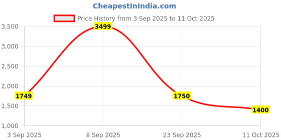myntra.com Fabindia Geometric Printed Nehru Jacket fabindia Price History Graph from 3 Sep 2025 to 11 Oct 2025