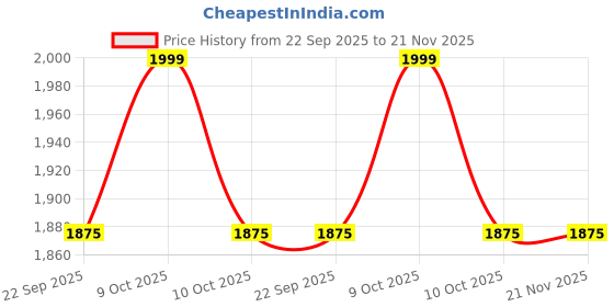 myntra.com Fabindia Geometric Tie & Dye Cotton Silk Dupatta fabindia Price History Graph from 22 Sep 2025 to 20 Nov 2025