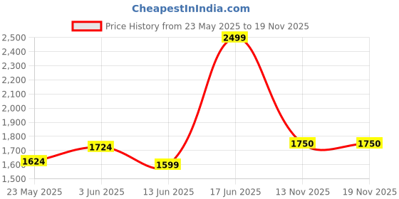 myntra.com Fabindia Geometric Woven Design Zari Cotton Silk Dupatta fabindia Price History Graph from 23 May 2025 to 19 Nov 2025