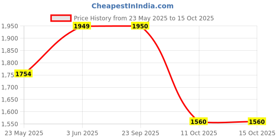 myntra.com Fabindia Girls Abstract Printed A Line Kurta With Palazzos & Dupatta fabindia Price History Graph from 23 May 2025 to 15 Oct 2025
