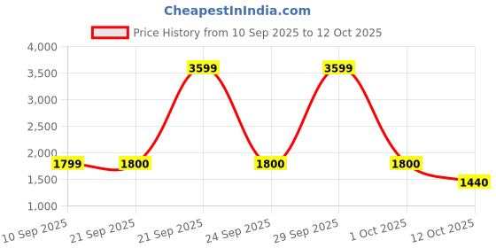 myntra.com Fabindia Girls Abstract Printed Pure Cotton Kurta With Leggings & Dupatta fabindia Price History Graph from 10 Sep 2025 to 12 Oct 2025