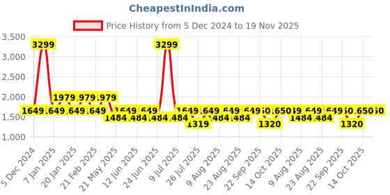 myntra.com Fabindia Girls Blue Pure Cotton Kurta with Sharara & With Dupatta fabindia Price History Graph from 5 Dec 2024 to 19 Nov 2025