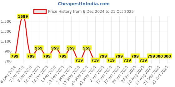 myntra.com Fabindia Girls Brown & Blue Cotton Fit And Flare Dress fabindia Price History Graph from 6 Dec 2024 to 21 Oct 2025