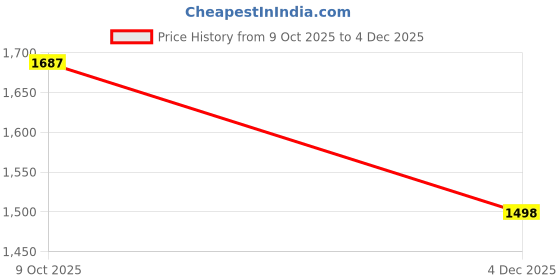 myntra.com Fabindia Girls Cotton Floral Hand Block Printed Fit & Flare Dress fabindia Price History Graph from 9 Oct 2025 to 4 Dec 2025