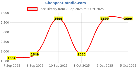 myntra.com Fabindia Girls Embroidered Flutter Sleeves Ready to Wear Lehenga & Blouse With Dupatta fabindia Price History Graph from 7 Sep 2025 to 4 Oct 2025