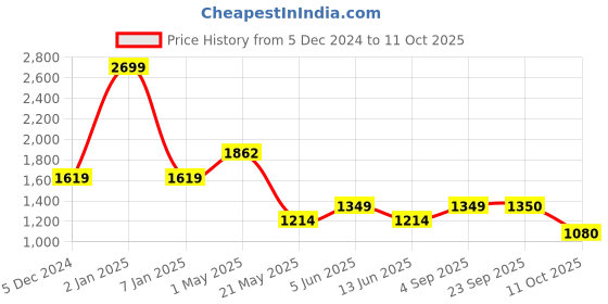 myntra.com Fabindia Girls Ethnic Motifs Printed Regular Pure Cotton Kurta With Salwar & Dupatta fabindia Price History Graph from 5 Dec 2024 to 11 Oct 2025