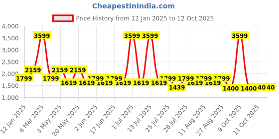 myntra.com Fabindia Girls Floral Printed Pure Cotton Kurta with Churidar & With Dupatta fabindia Price History Graph from 12 Jan 2025 to 4 Oct 2025