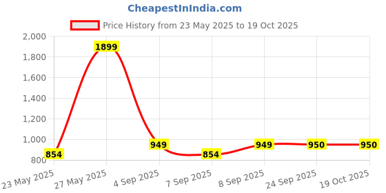 myntra.com Fabindia Girls Floral Printed Thread Work A-Line Kurta with Salwar fabindia Price History Graph from 23 May 2025 to 18 Oct 2025