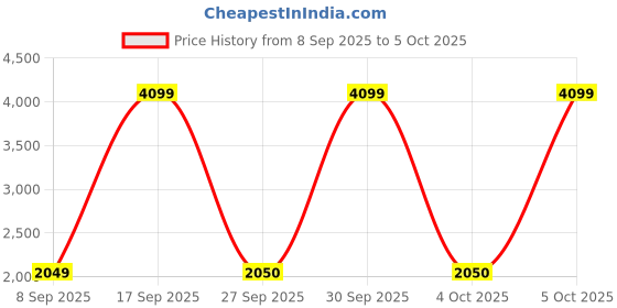 myntra.com Fabindia Girls Geometric Printed A-line Kurta with Palazzos & With Dupatta fabindia Price History Graph from 8 Sep 2025 to 5 Oct 2025
