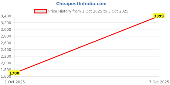 myntra.com Fabindia Girls Geometric Printed Pure Cotton Kurta With Salwar & Dupatta fabindia Price History Graph from 1 Oct 2025 to 3 Oct 2025