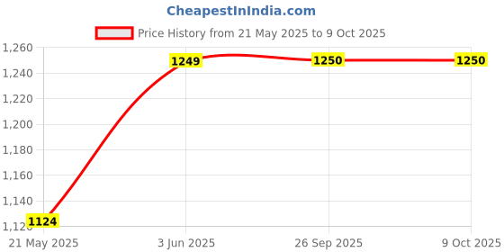 myntra.com Fabindia Girls Geometric Printed Regular Pure Cotton Kurta With Sharara & With Dupatta fabindia Price History Graph from 21 May 2025 to 9 Oct 2025