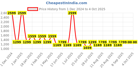 myntra.com Fabindia Girls Green Printed Pure Cotton Kurta with Dhoti Pants & With Dupatta fabindia Price History Graph from 1 Dec 2024 to 4 Oct 2025