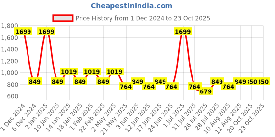 myntra.com Fabindia Girls Green Woven Knee Length A-Line Dress fabindia Price History Graph from 1 Dec 2024 to 22 Oct 2025