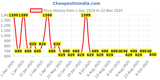 myntra.com Fabindia Girls Lavender & White Printed Pure Cotton Top with Bloomer Set fabindia Price History Graph from 1 Dec 2024 to 22 Nov 2025