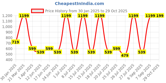 myntra.com Fabindia Girls Off White Shorts fabindia Price History Graph from 30 Jan 2025 to 29 Oct 2025