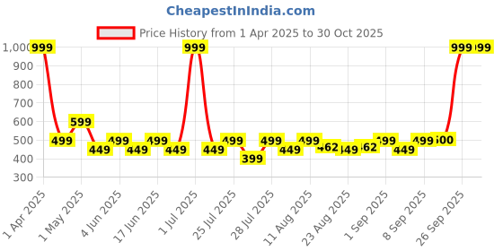 myntra.com Fabindia Girls Pink Cotton Shorts fabindia Price History Graph from 1 Apr 2025 to 30 Oct 2025
