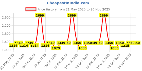 myntra.com Fabindia Girls Printed Regular Pure Cotton Kurta With Churidar & Dupatta fabindia Price History Graph from 21 May 2025 to 25 Nov 2025