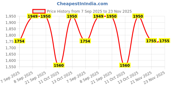 myntra.com Fabindia Girls Printed Sequinned Ready to Wear Lehenga & Blouse With Dupatta fabindia Price History Graph from 7 Sep 2025 to 23 Nov 2025