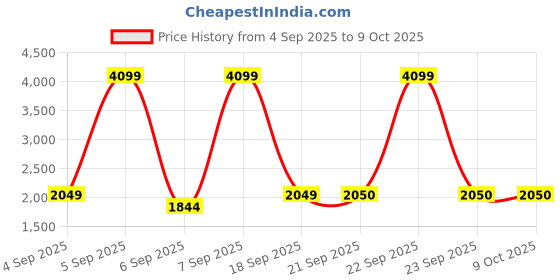 myntra.com Fabindia Girls Printed Sequinned Ready to Wear Lehenga & Blouse With Dupatta fabindia Price History Graph from 4 Sep 2025 to 4 Oct 2025
