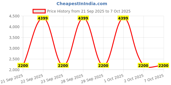 myntra.com Fabindia Girls Printed Sequinned Ready to Wear Lehenga & Blouse With Dupatta fabindia Price History Graph from 21 Sep 2025 to 4 Oct 2025