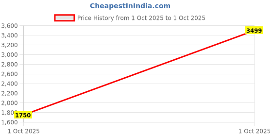 myntra.com Fabindia Girls Printed Thread Work Cotton Ready to Wear Lehenga & Blouse With Dupatta fabindia Price History Graph from 1 Oct 2025 to 1 Oct 2025