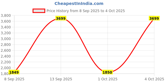 myntra.com Fabindia Girls Printed Thread Work Ready to Wear Lehenga & Blouse With Dupatta fabindia Price History Graph from 8 Sep 2025 to 4 Oct 2025