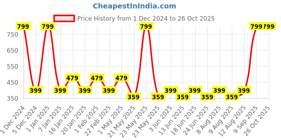 myntra.com Fabindia Girls Red Geometric Print Pure Cotton Top fabindia Price History Graph from 1 Dec 2024 to 25 Oct 2025