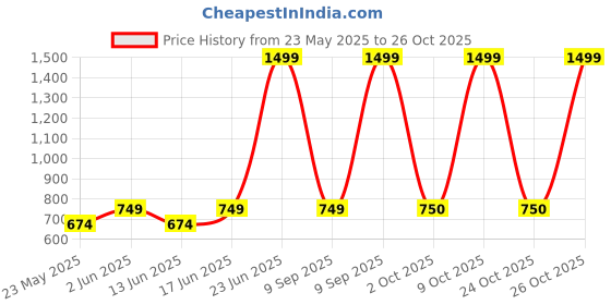 myntra.com Fabindia Girls Shoulder Straps Gathered Cotton Fit & Flare Dress fabindia Price History Graph from 23 May 2025 to 26 Oct 2025