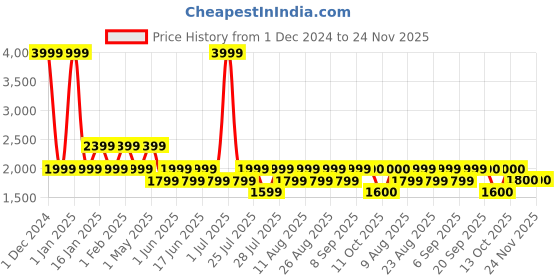 myntra.com Fabindia Girls Yellow Floral Printed Kurta with Trousers & With Dupatta fabindia Price History Graph from 1 Dec 2024 to 24 Nov 2025