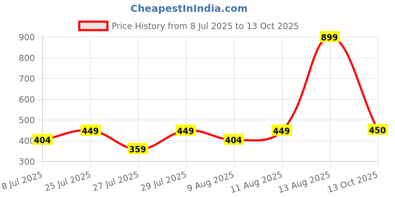 myntra.com Fabindia Gold-Toned Abstract Square Cushion Covers fabindia Price History Graph from 8 Jul 2025 to 13 Oct 2025