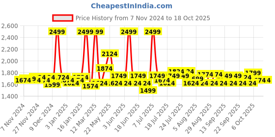 myntra.com Fabindia Gold-Toned Brass Casted Faiz Fumer Diffuser fabindia Price History Graph from 7 Nov 2024 to 18 Oct 2025