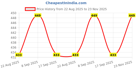 myntra.com Fabindia Gold-Toned Glass Rectangle Table Lamp fabindia Price History Graph from 22 Aug 2025 to 23 Nov 2025