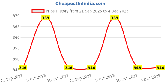 myntra.com Fabindia Gold-Toned Metal Candle Holder fabindia Price History Graph from 21 Sep 2025 to 4 Dec 2025