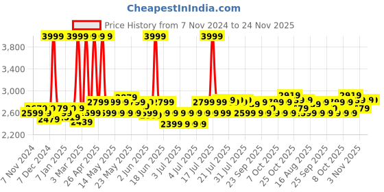 myntra.com Fabindia Gold-Toned Textured Cutwork Spherical Shaped Ambient Table Lamp fabindia Price History Graph from 7 Nov 2024 to 24 Nov 2025